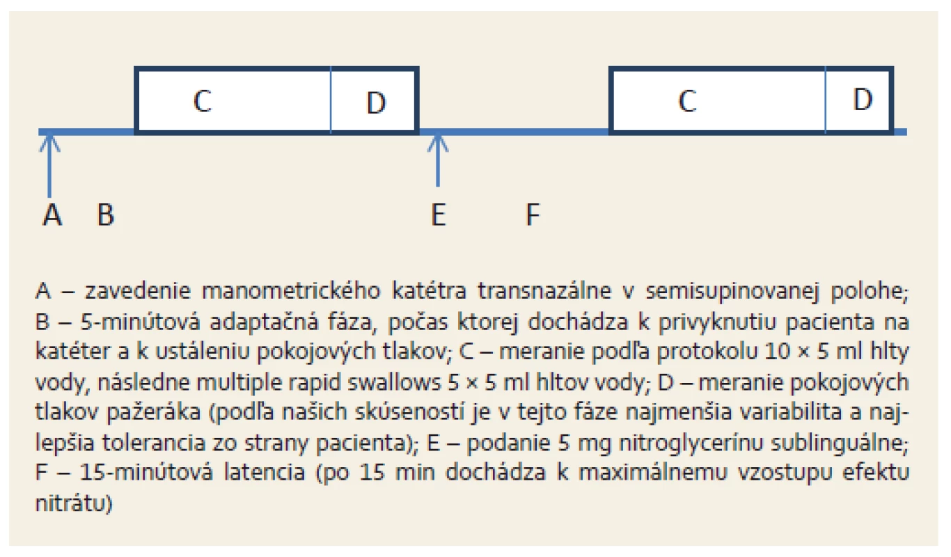 Protokol vyšetrenia.
Fig. 1. Examination protocol.