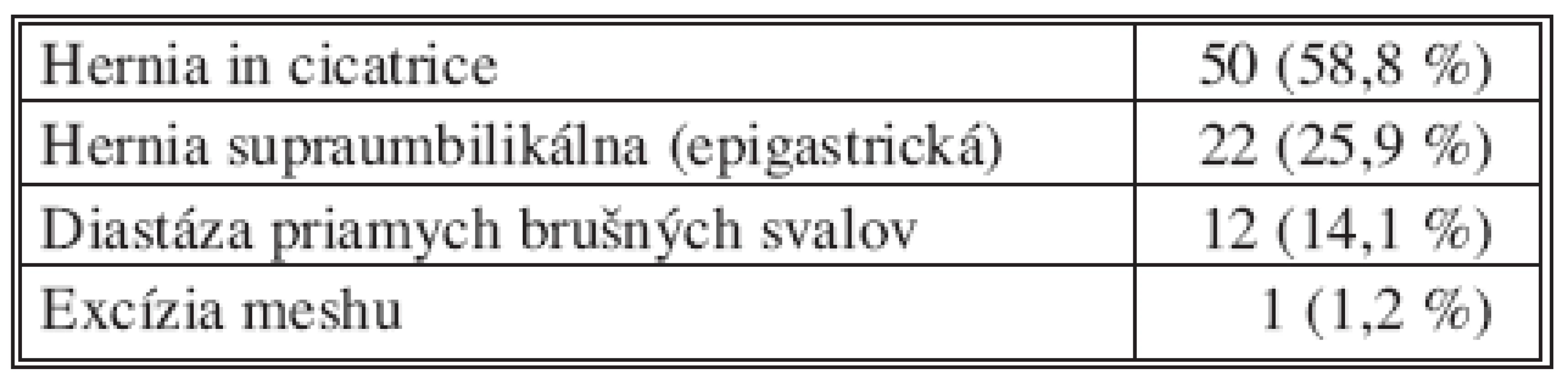 Indikácie k operácii
Tab. 1. Indications for the procedure