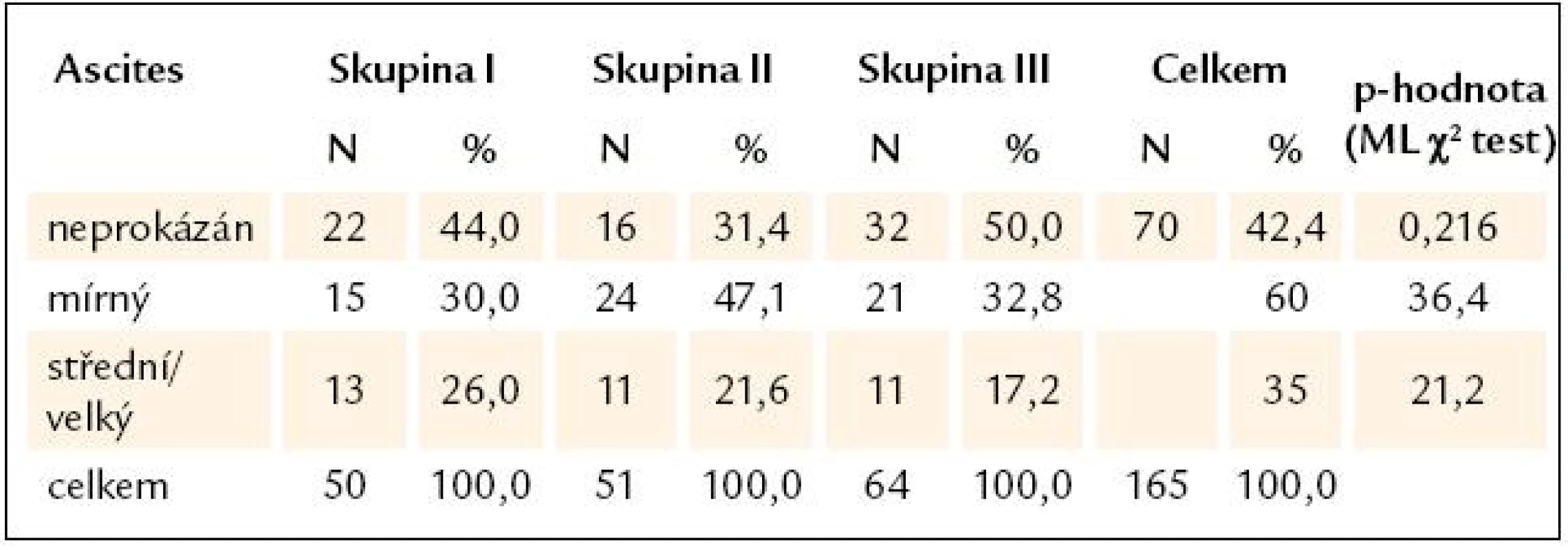 Průkaz ascitu v jednotlivých skupinách pacientů s jaterní cirhózou.