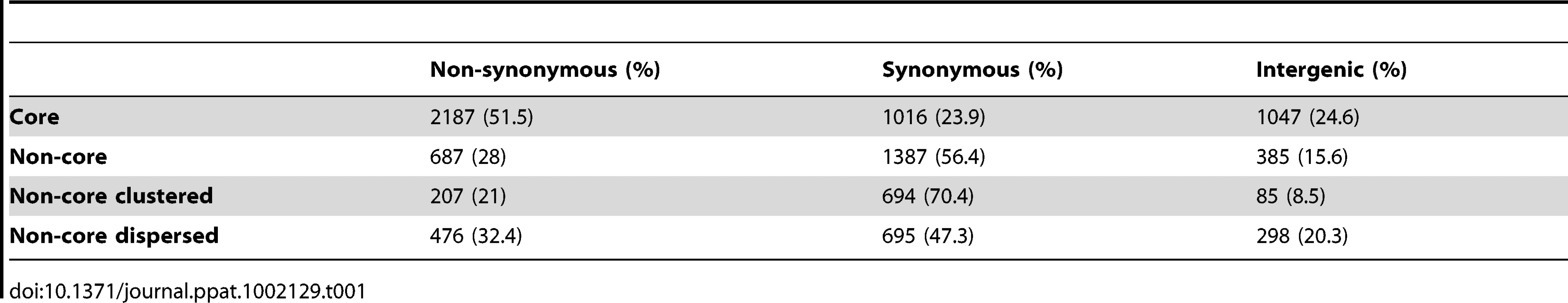 Number of non-synonymous, synonymous, and intergenic SNPs for core and non-core regions in <i>S. aureus</i> ST239.