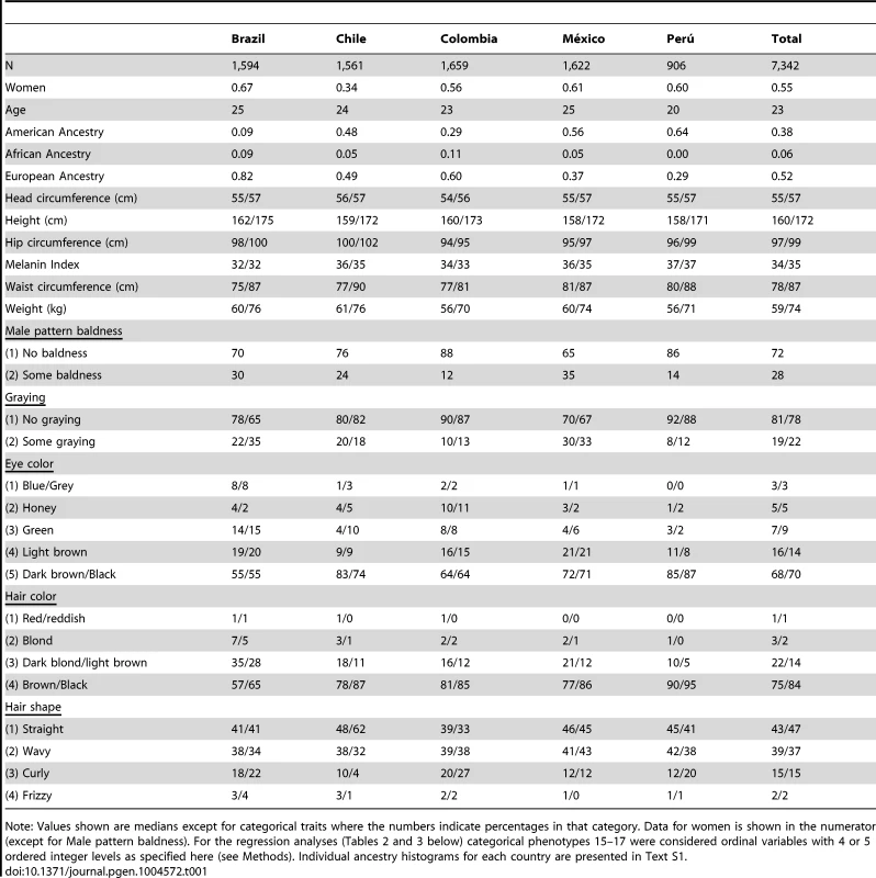 Sample size, proportion of women, age, estimated admixture proportions and phenotypic features of the study sample.