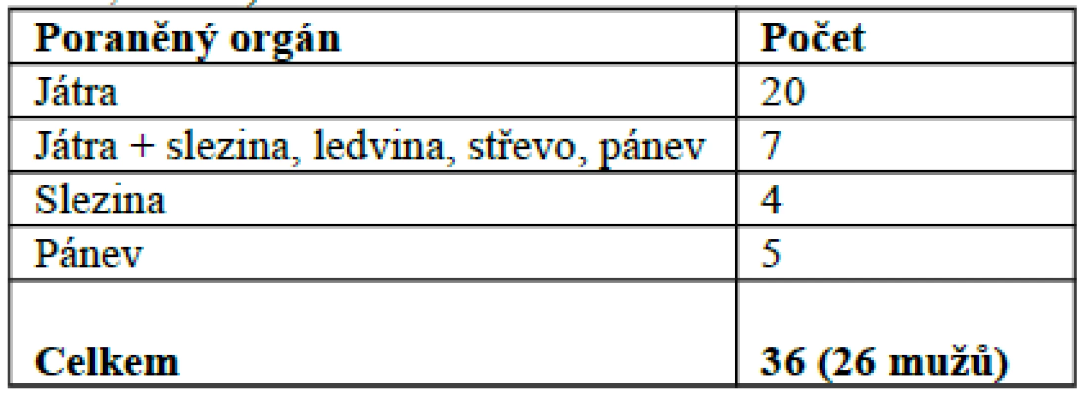 Damage control laparotomie - úrazové hemoperitoneum u tupého poranění (TC FNKV, 2001– 2011, n= 36)