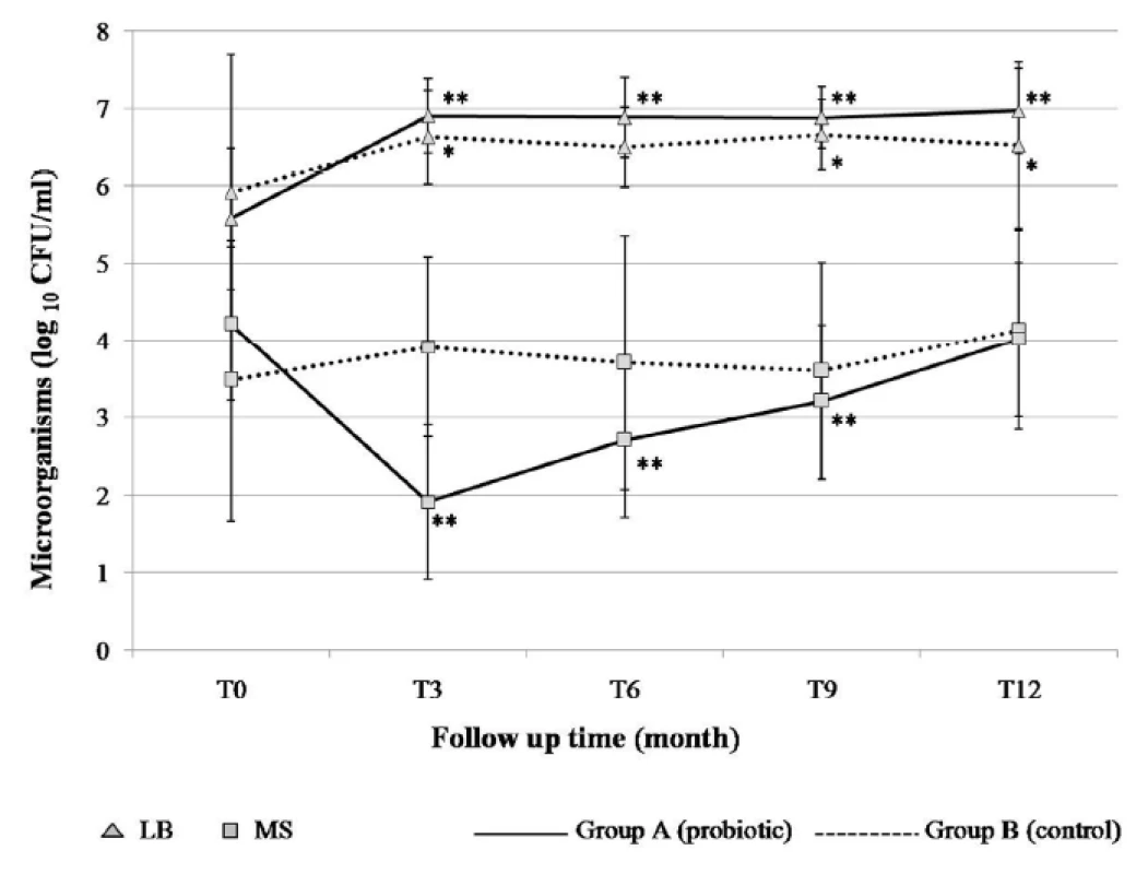 The number of salivary mutans streptococci (MS) and lactobacilli (LB) at the baseline (T0) and during the 12 months of study (T3–T12). The parameters were evaluated by the Wilcoxon signed-rank test: * Significance (P < 0.05), ** Significance (P < 0.001) difference <i>versus</i> baseline.