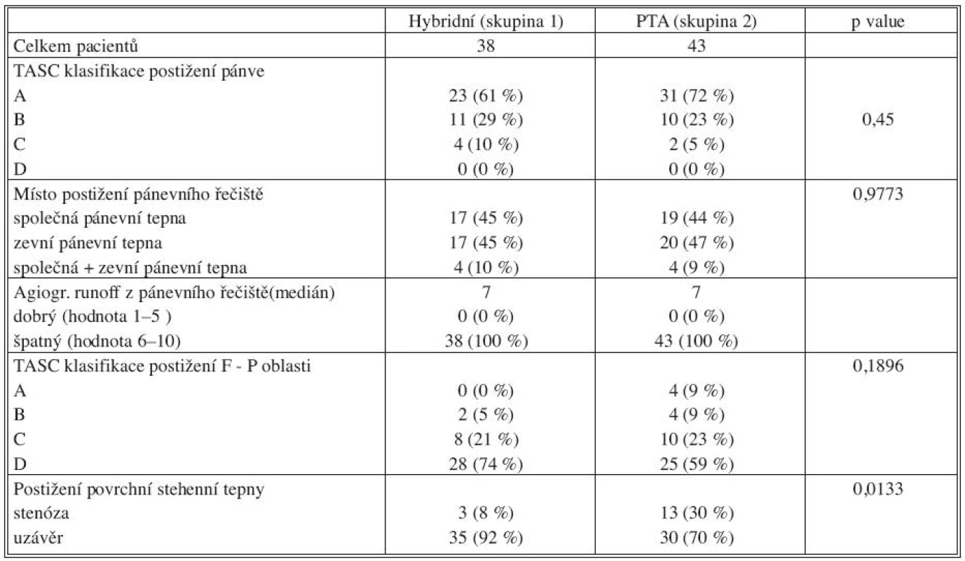 Charakteristika, rozložení postižení tepenného systému
Tab. 2. Characteristics- distribution of the arterial system disorders