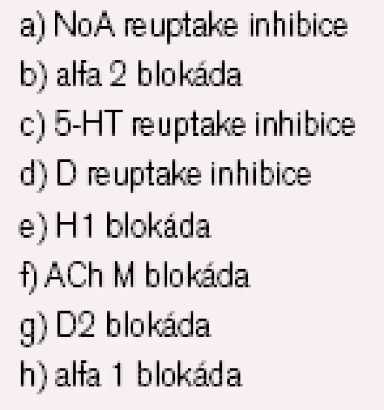 Možný vliv antidepresiv na jednotlivé mediátory/ receptory.