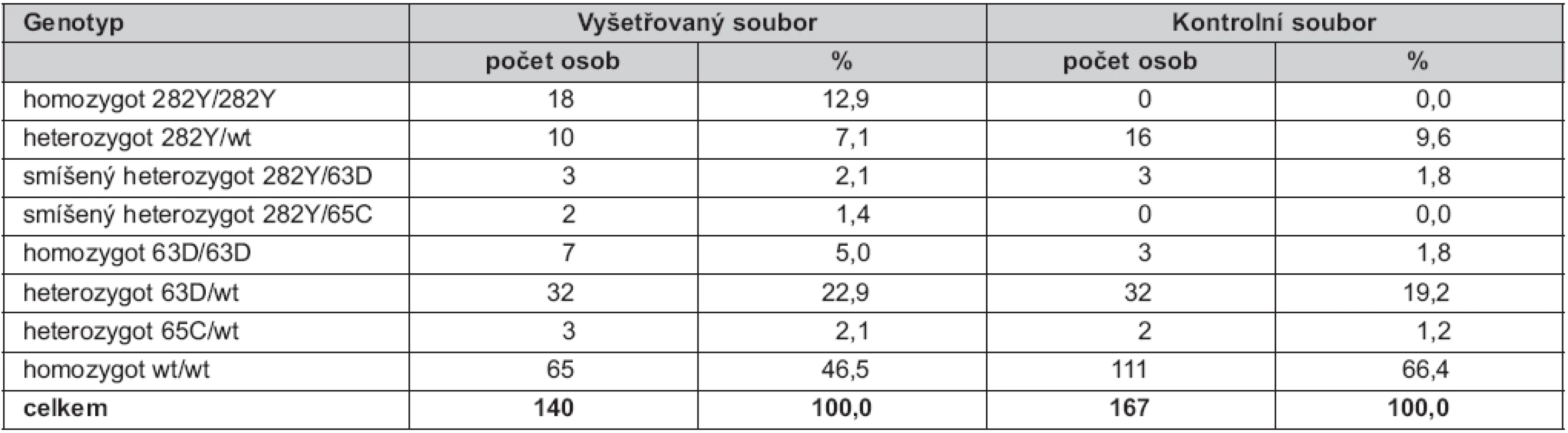 Frekvence genotypů <em>HFE</em> genu ve vyšetřovaném a kontrolním souboru