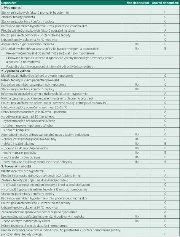 Doporučení pro udržení perioperační normotermie [27]