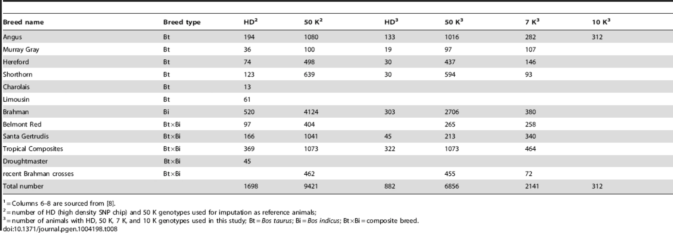 The number of genotypes used by each breed within each platform.<em class="ref">1</em>