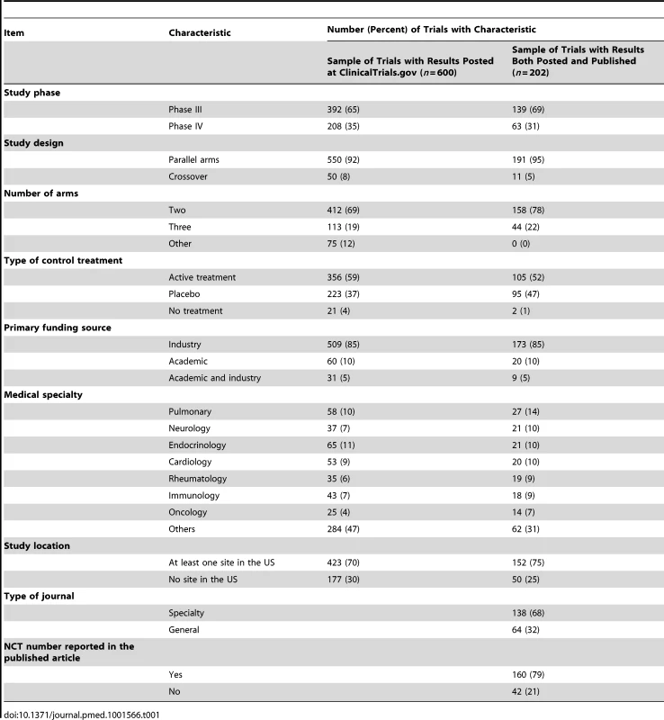 Characteristics of the random sample of 600 trials with results posted at ClinicalTrials.gov for which publications were sought.