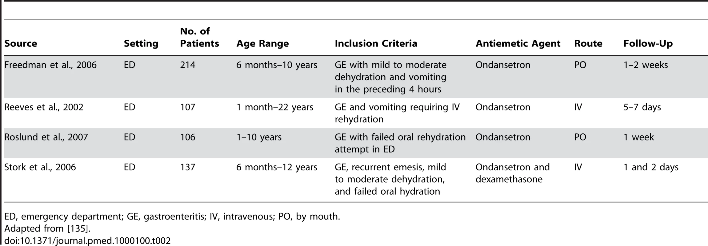 Example Table: Summary of included studies evaluating the efficacy of antiemetic agents in acute gastroenteritis.