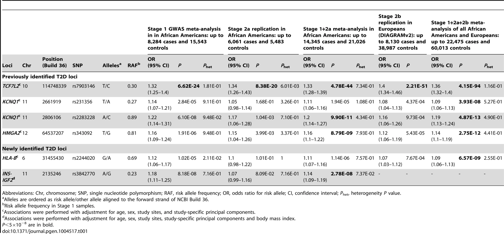 Novel and previously identified loci associated with T2D at <i>P</i><5×10<sup>−8</sup>.