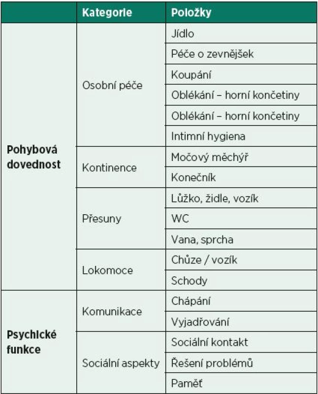 Funkční index soběstačnosti FIM – kategorie a položky.