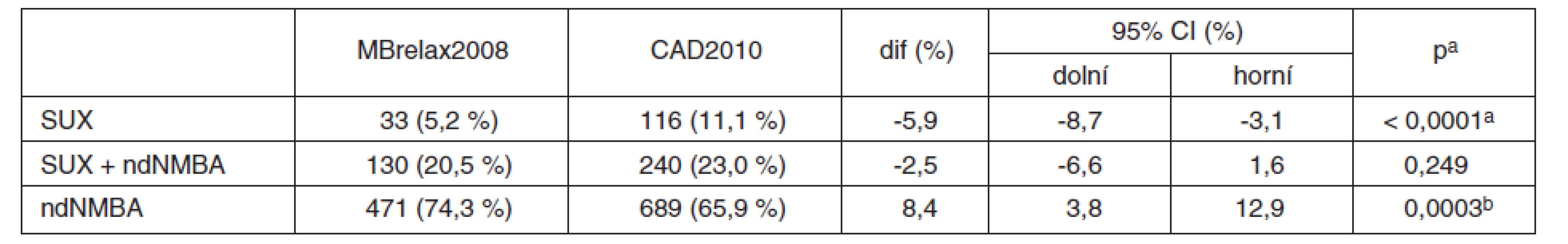 Strategie svalové relaxace – srovnání zastoupení jednotlivých způsobů z relaxovaných v MBrelax2008 vs. CAD2010