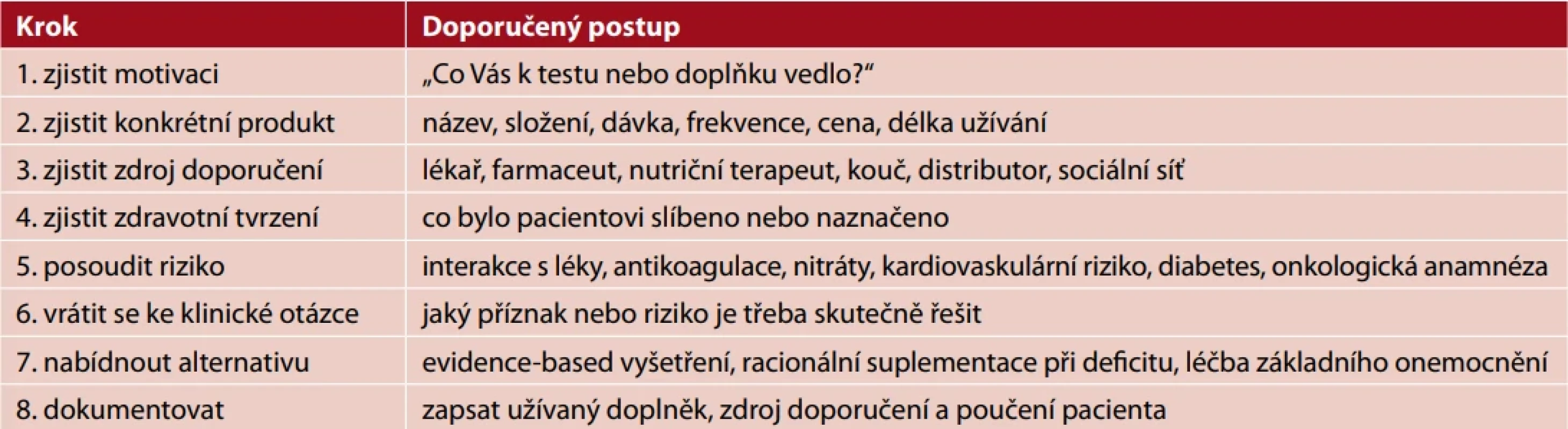 Praktický algoritmus pro ambulanci