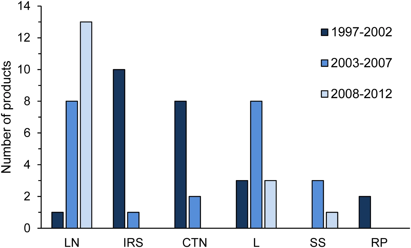 Number of products per application method that have been evaluated by the WHOPES Working Group in its annual meetings, pooled over three periods [<em class="ref">23</em>].
