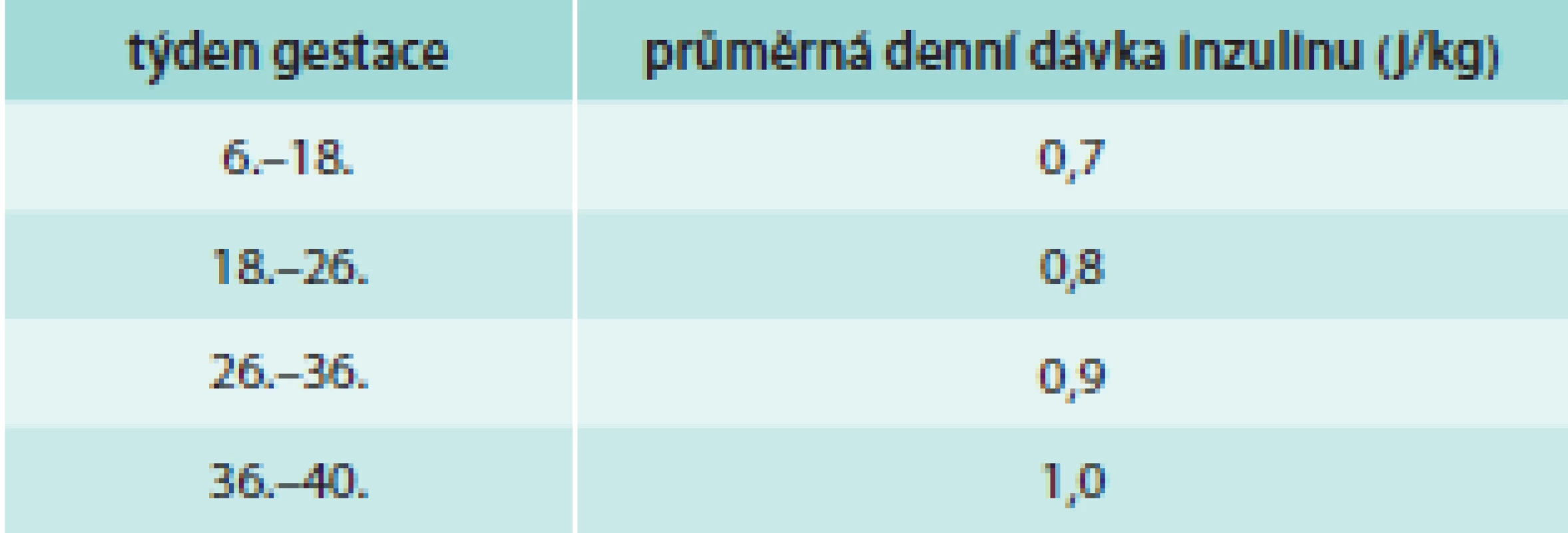 Průměrné denní dávky inzulinu podle týdne gestace. Upraveno podle [13].