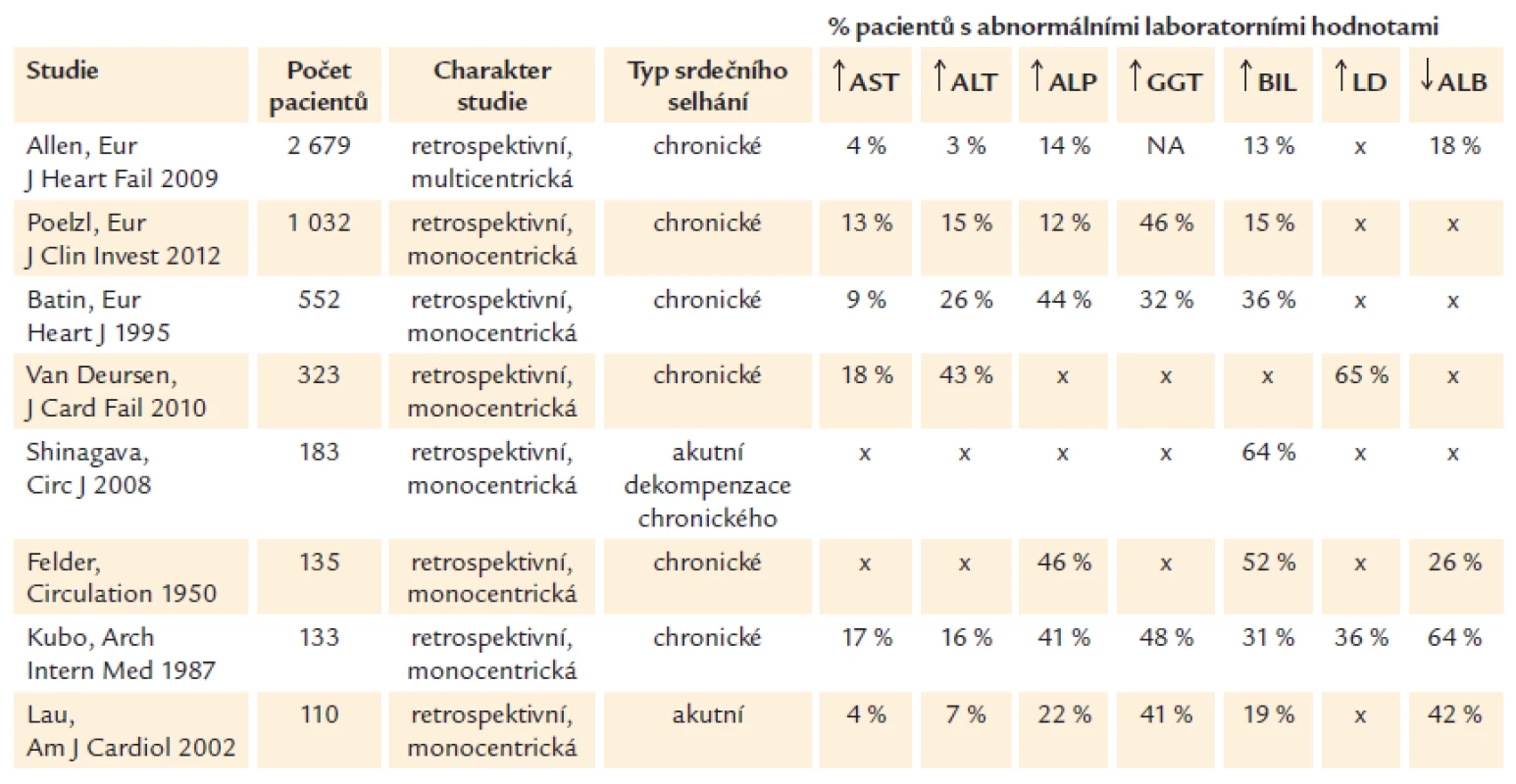 Abnormality funkčních jaterních testů, BIL, LD a ALB u pacientů se srdečním selháním.