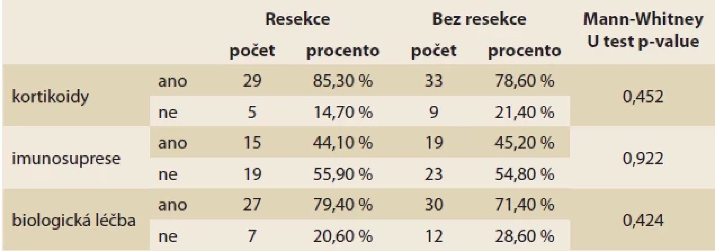Terapie u zařazených pacientů s CD.