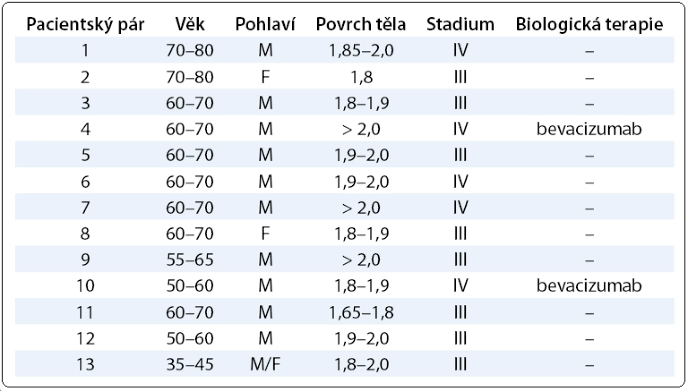 Párové srovnání (matching) pacientů s kolorektálním karcinomem.