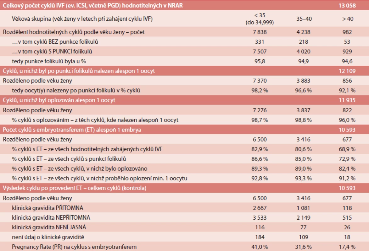 Shrnutí cyklů mimotělního oplození za rok 2010
