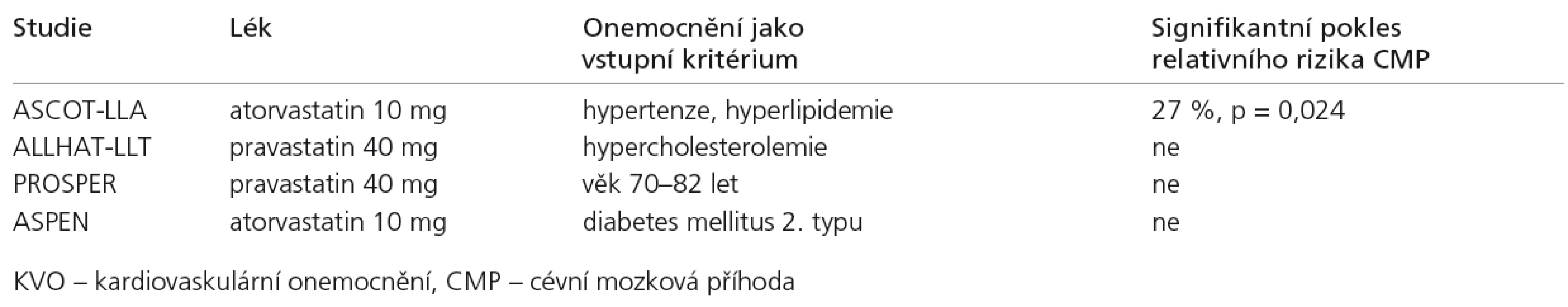 Statinové studie u smíšené populace (osoby bez KVO i s KVO) – vliv na incidenci ischemických CMP.
