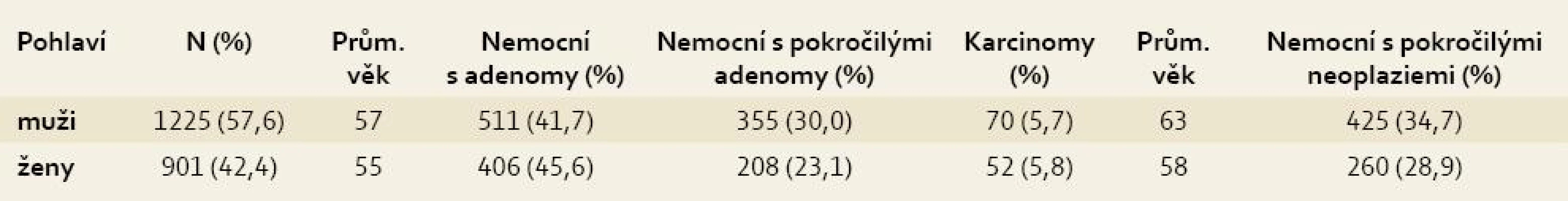 Jednotlivé typy neoplazií u jednotlivých pohlaví.
Tab. 5. Individual types of neoplasia by sex.