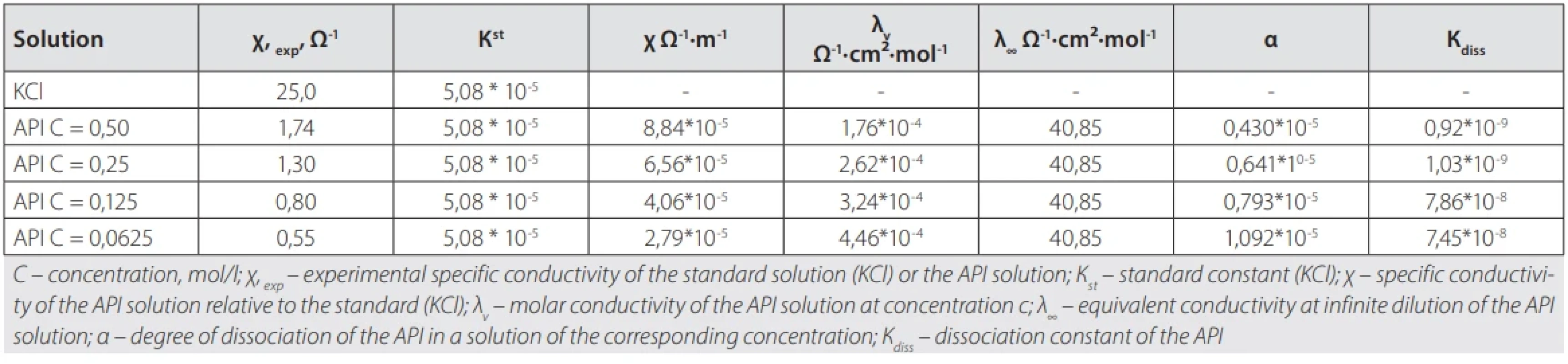 Electrical conductivity parameters of the solution, degree, and dissociation constant of the API dimethylammonium 3-methyl-2-(2-((E)-styryl) quinazolin-4-ylthio)butanoate
