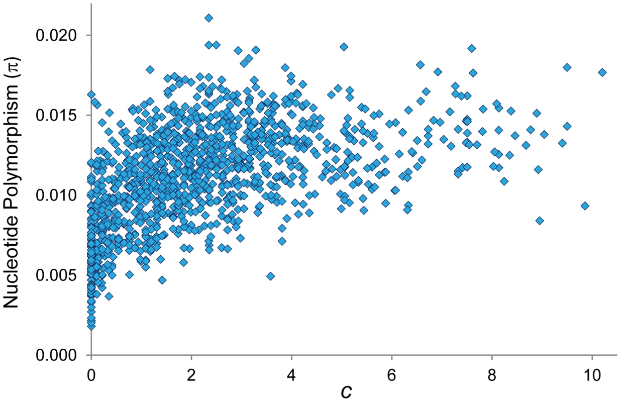Relationship between CO rate (c) and nucleotide polymorphism (π).