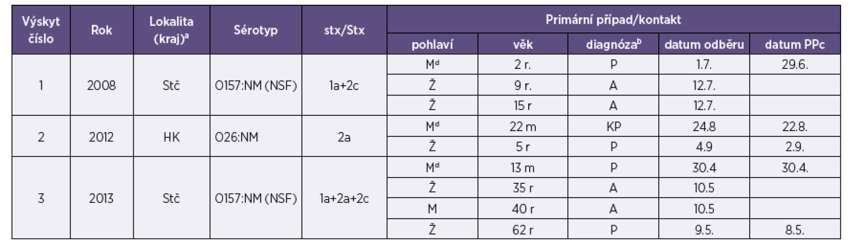 Případy rodinných výskytů infekce EHEC identifikované v letech 2006–2013
Table 4. Family outbreaks of EHEC infection, cases reported in 2006–2013