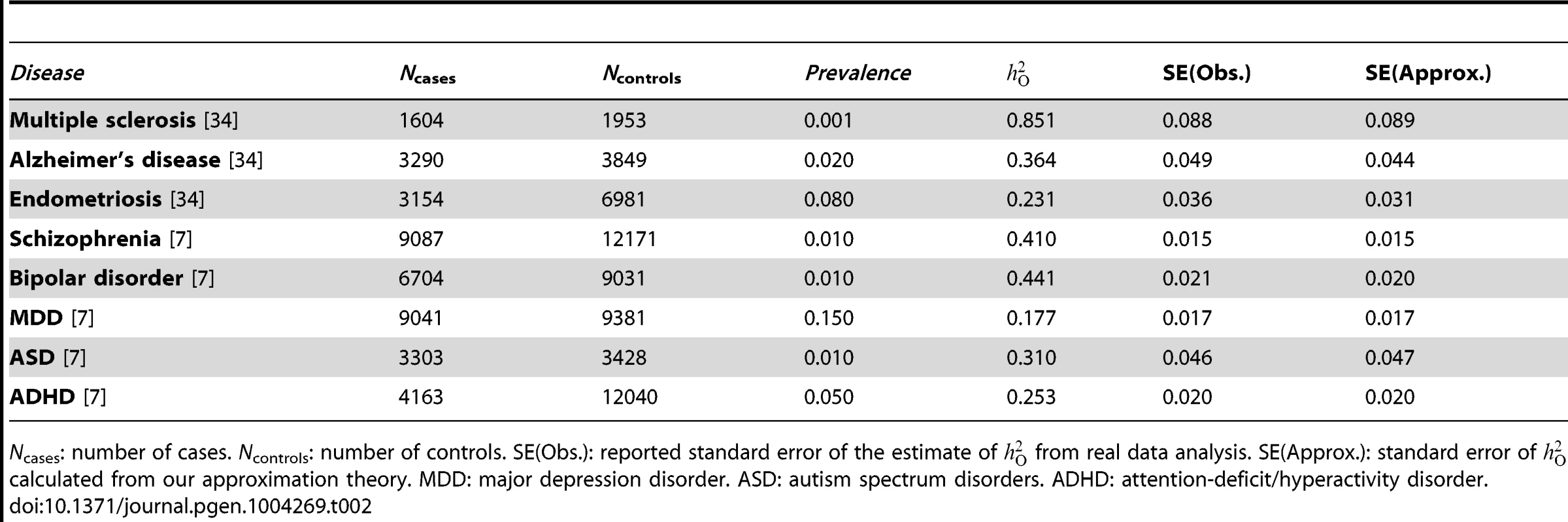 Standard errors of the estimates of variance explained by all SNPs on the observed scale () from published analyses of case-control studies for a number of diseases vs. those predicted from the approximation theory.