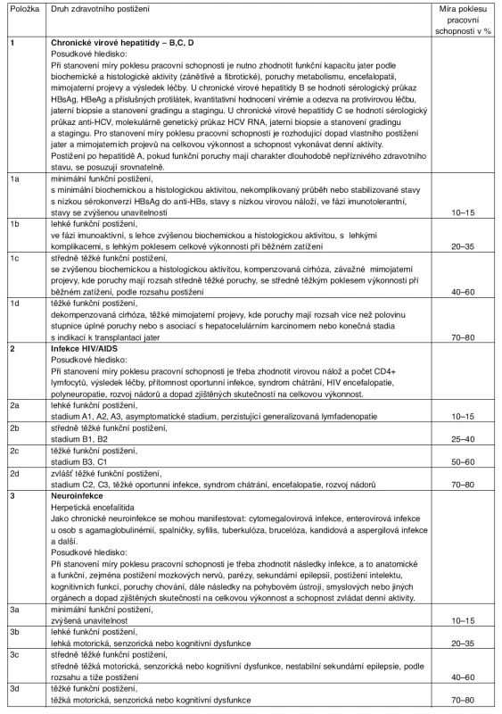 Návrh přílohy vyhlášky o posuzování invalidity – kapitola I – Infekce