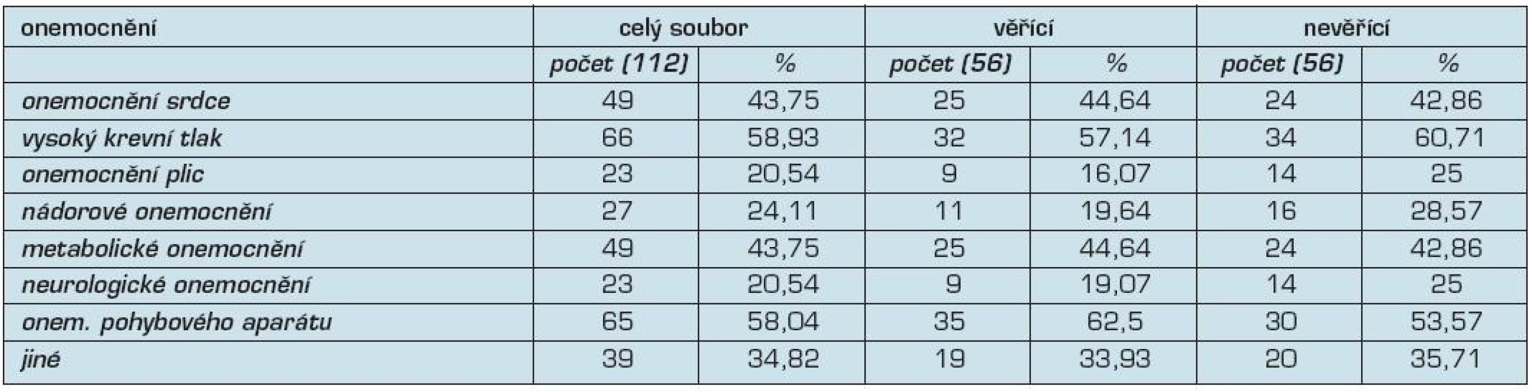 Základní přehled jednotlivých typů chorob ve sledovaném souboru seniorů