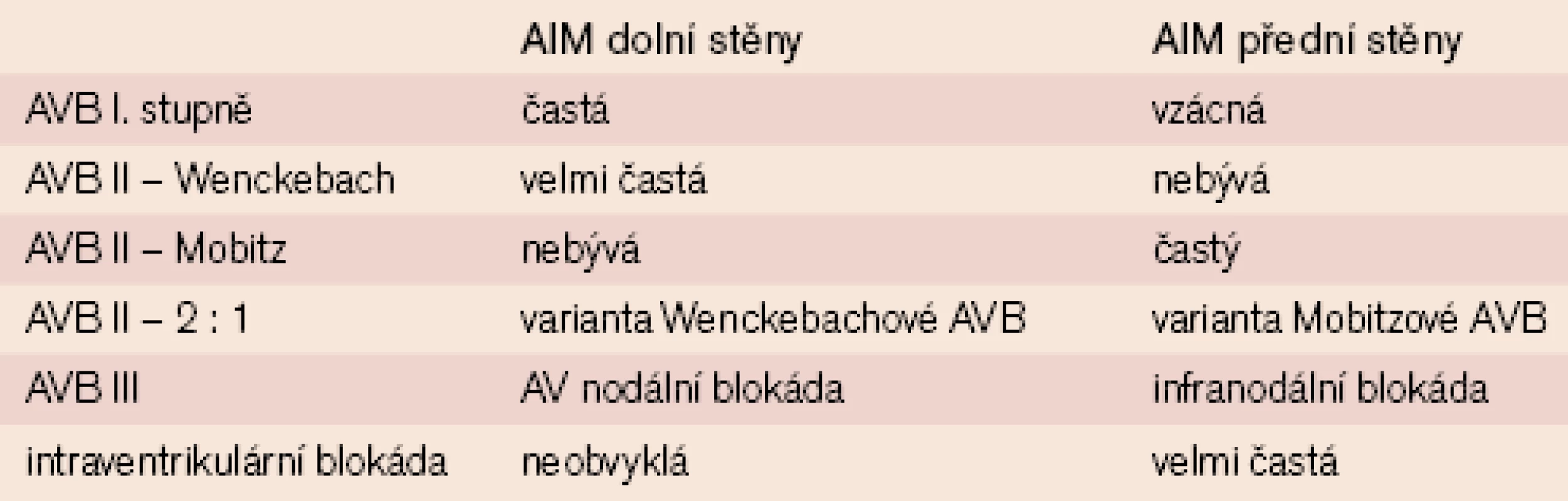 Incidence AVB a interventr. blokád u AIM dolní a přední stěny [5].