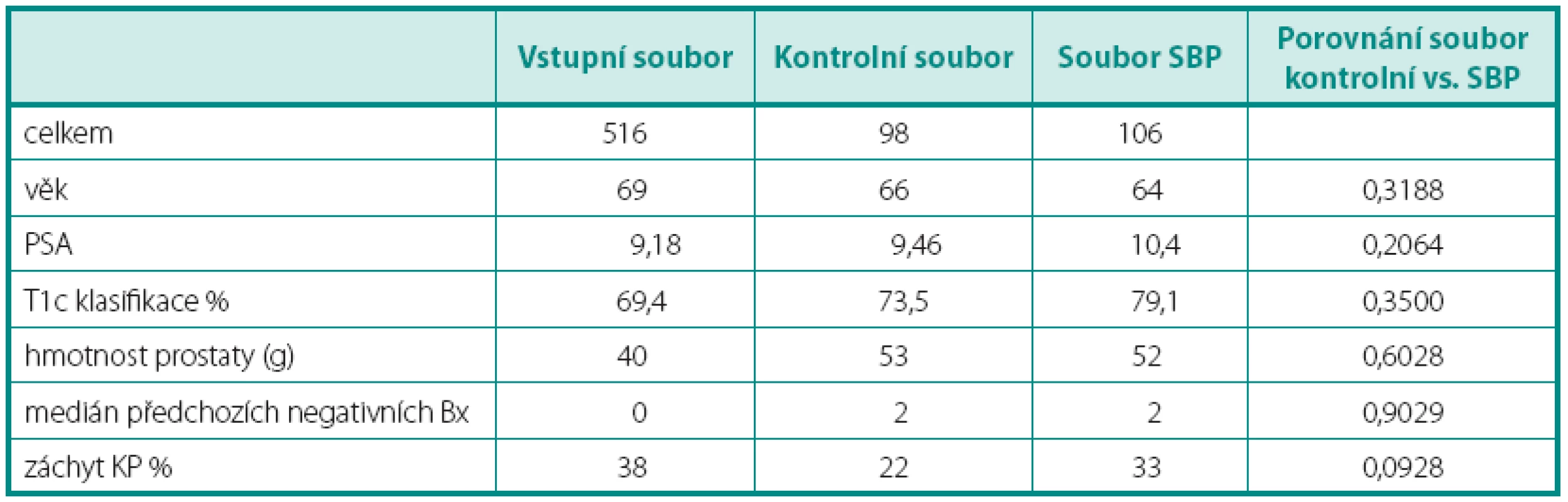 Parametry vstupního, kontrolního a zkoumaného souboru
Table 3. Parameters of initial, control and saturation biopsy groups