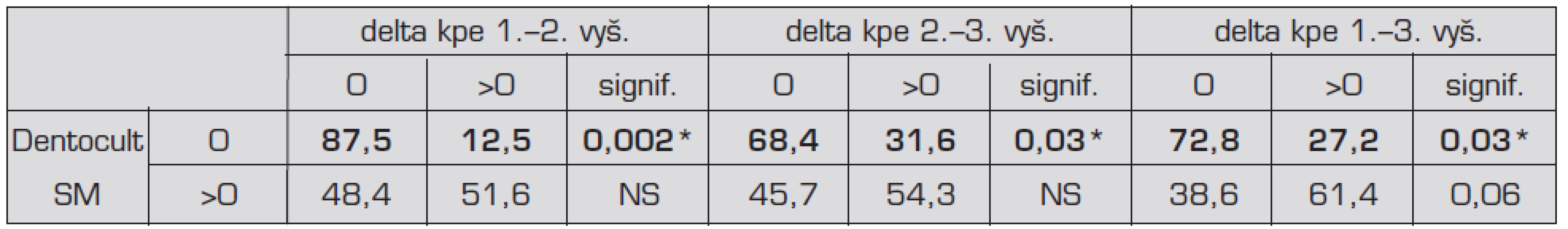 Prediktivita hodnot testu Dentocult SM pro přírůstek kazu