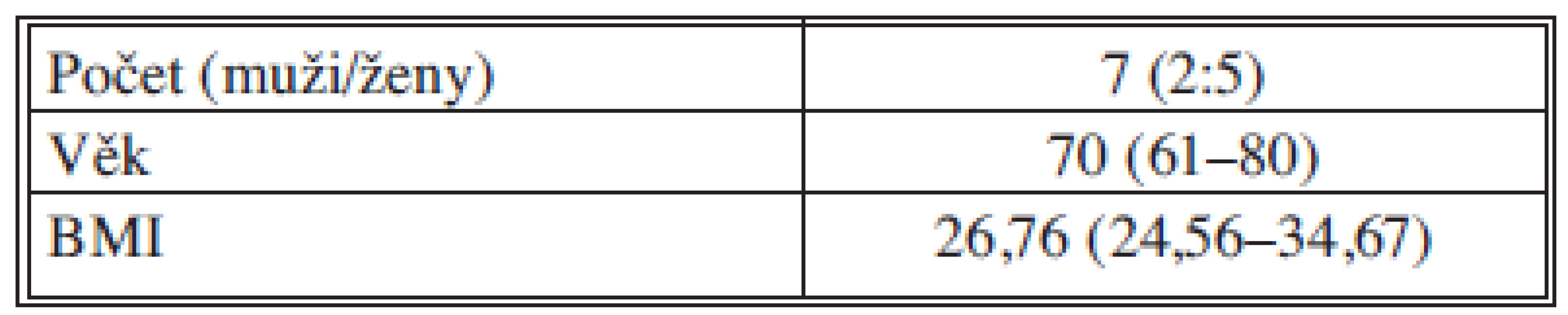 Základní demografické údaje
Tab. 1. Basic demographic data