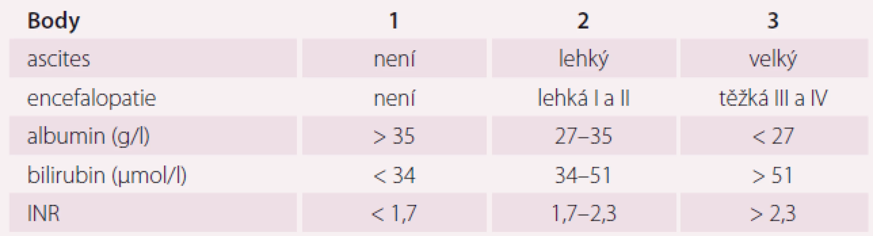 Child-Pugh skóre u jaterního poškození.