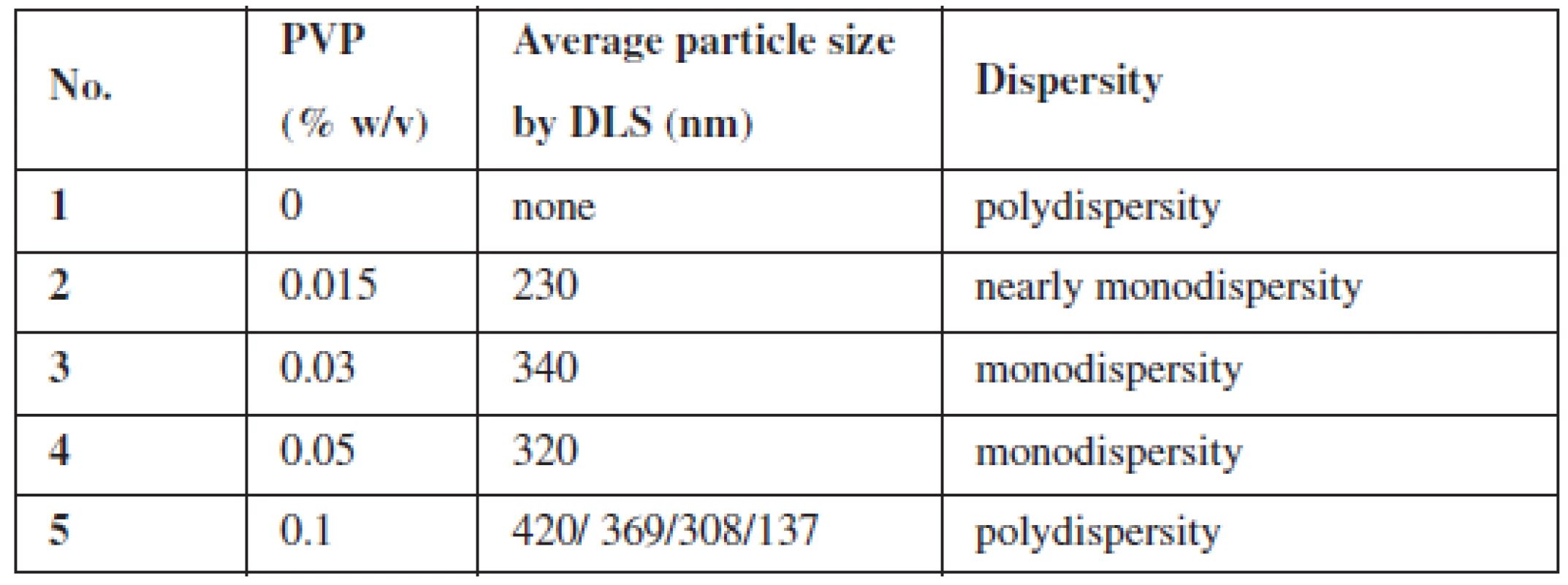 Summary of GNPs size at different PVP (cross-linked) concentrations
