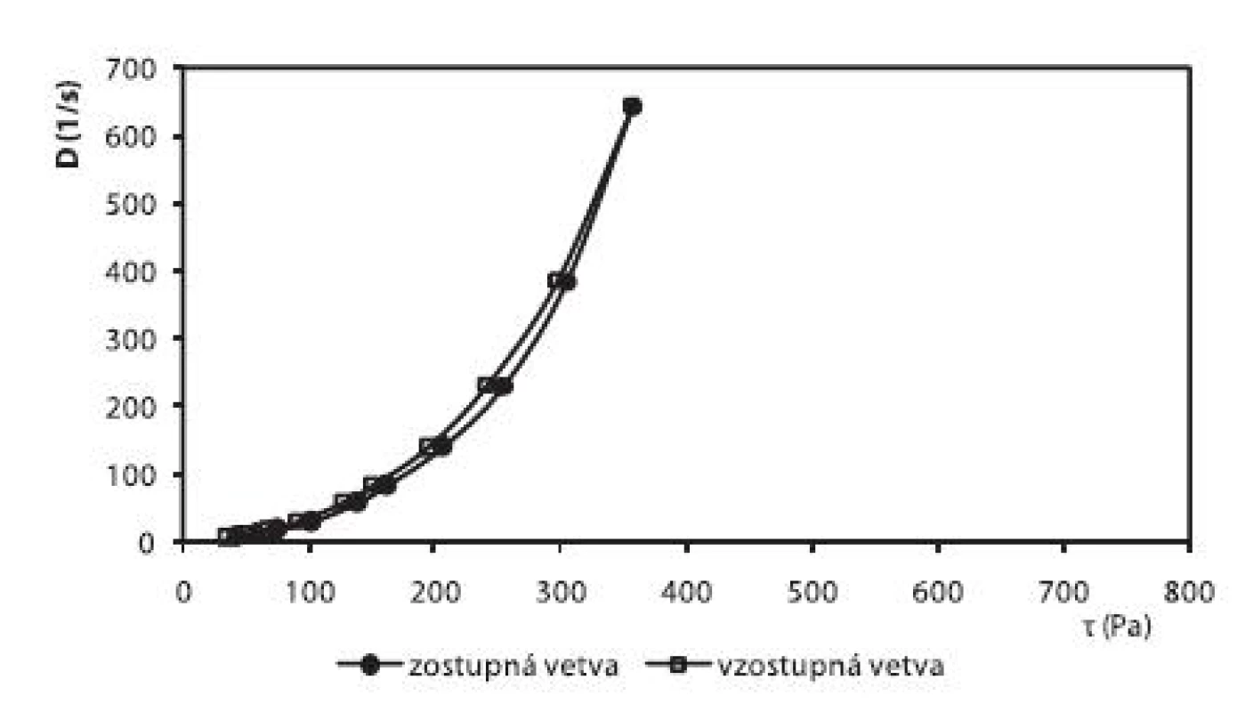 Reogram 3% HEC hydrogélu s obsahom 10% GL + 1% ALA + 0,3% Sep. HBR (po 2. dňoch)