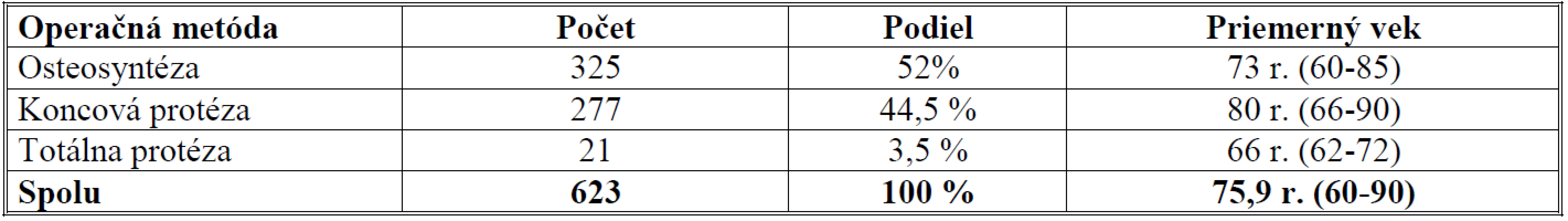 Druhy operačných výkonov a priemerný vek operovaných (n = 623)