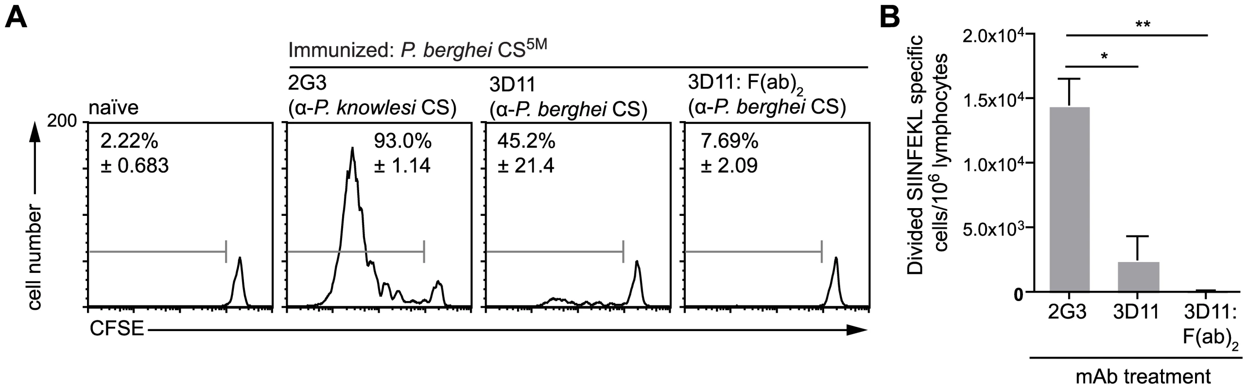 Antigen presentation by DCs is inhibited by opsonization.
