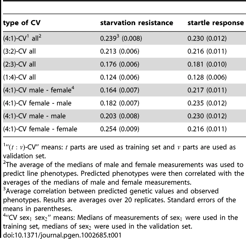 Average correlations between predicted genetic values and observed phenotypes for different CV procedures with GBLUP and different traits.