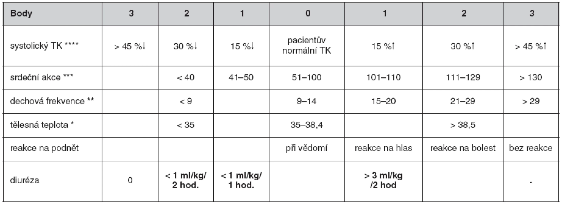 Modifikované Early warning score