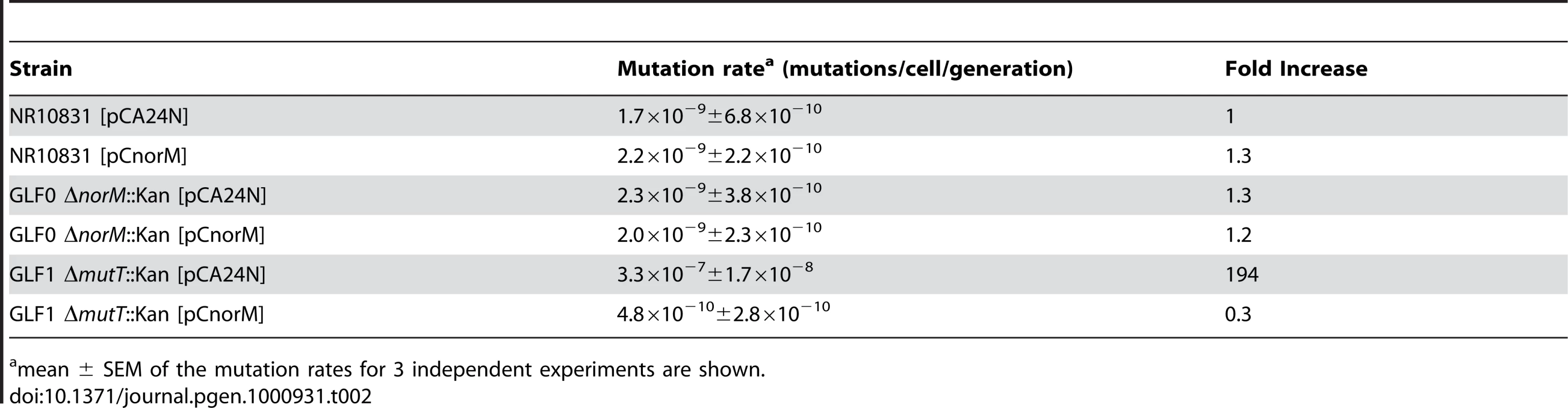 Spontaneous Lac<sup>−</sup> to Lac<sup>+</sup> mutation rates of the wild-type, Δ<i>mutT</i> and Δ<i>norM</i> derivatives containing the empty vector or the <i>norM</i>-encoding plasmid.