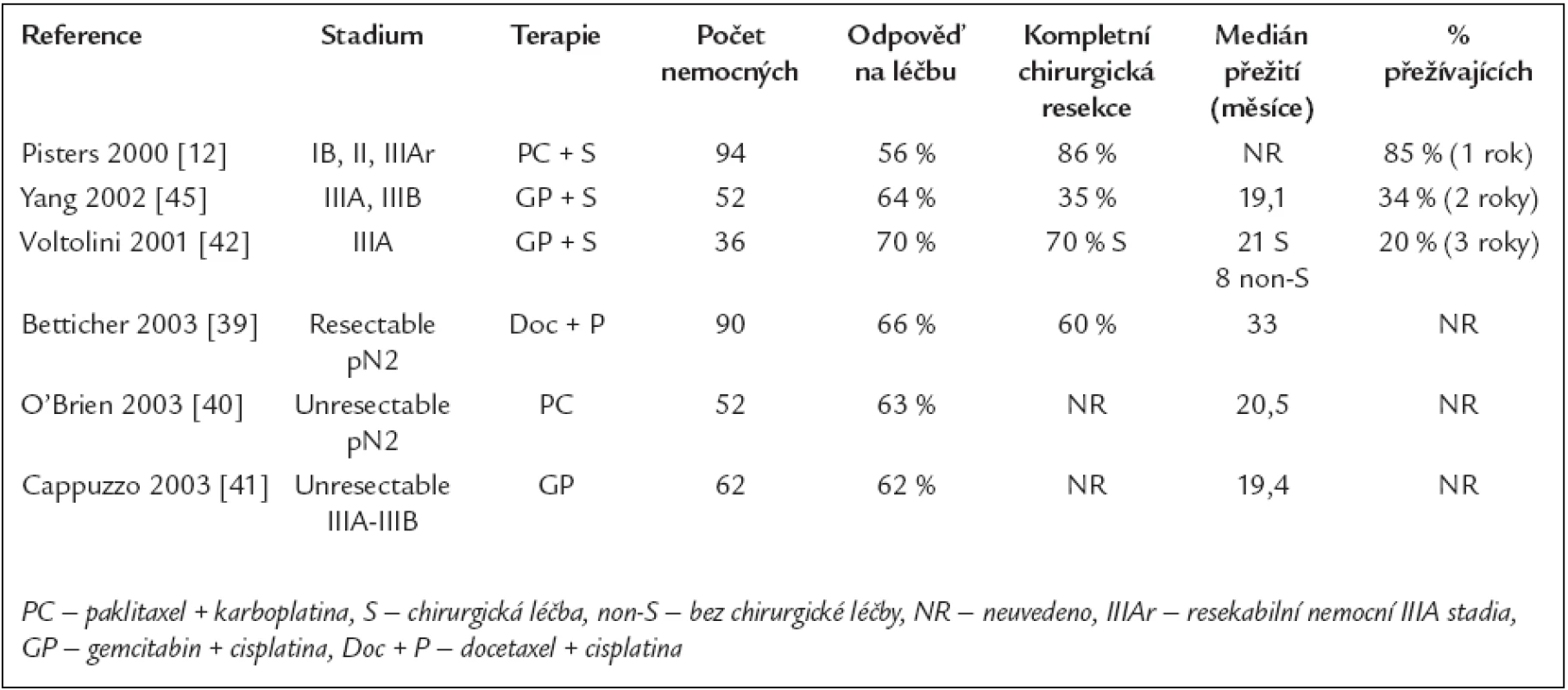 Nerandomizované studie hodnotící účinek nových cytostatik v neoadjuvantním podání u NSCLC ve stadiu I, II a III.