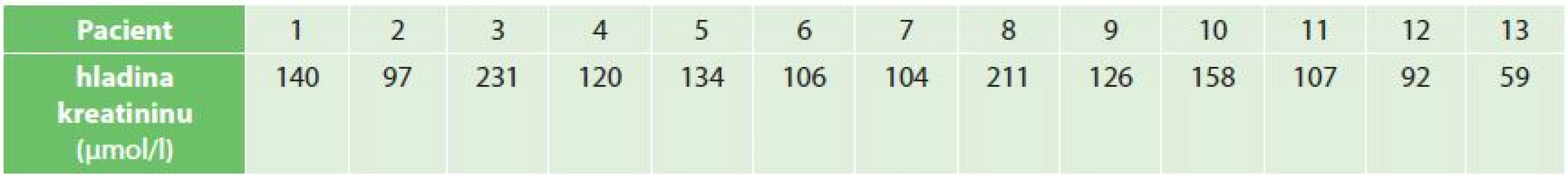 Hladiny sérového kreatininu při poslední kontrole
Tab. 2: Serum creatinin levels during last checkup