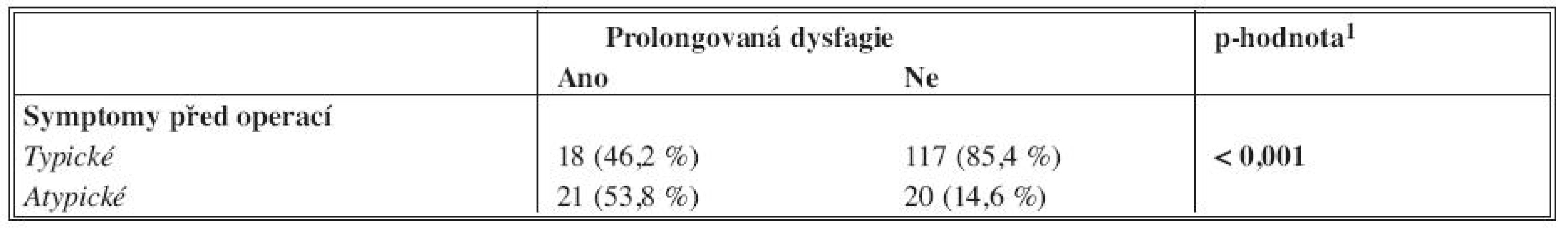 Typologie pacientů podle protrahované dysfagie
Tab. 2. Typology of patients in correlation to protracted dysphagia