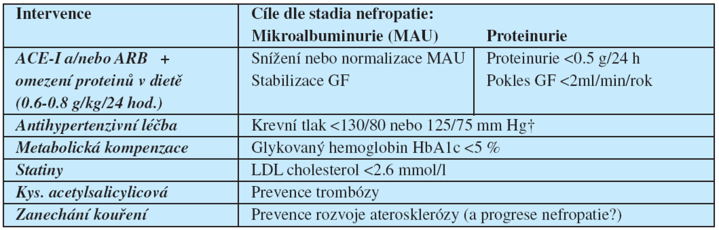 Doporučená nefro- a kardioprotektivní opatření a cíle u nemocných s diabetickou nefropatií (podle citace 53)