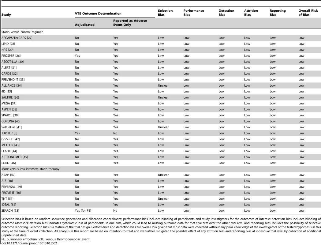 Outcome determination and risk of bias for venous thromboembolic events.