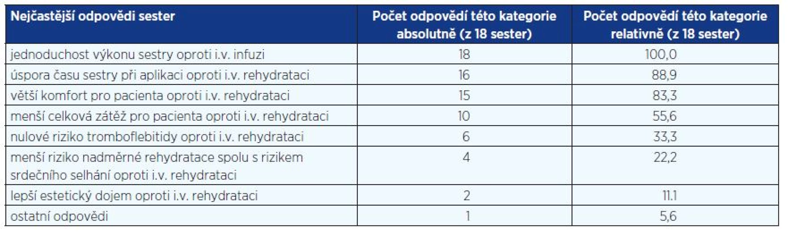 Zaznamenané názory na subkutánní rehydrataci z pohledu zdravotní sestry (n = 18)